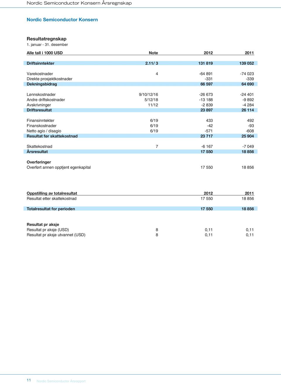 Avskrivninger 11/12-2 839-4 284 Driftsresultat 23 897 26 114 Finansinntekter 6/19 433 492 Finanskostnader 6/19-42 -93 Netto agio / disagio 6/19-571 -608 Resultat før skattekostnad 23 717 25 904