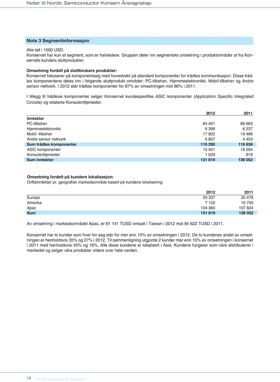 Omsetning fordelt på sluttbrukers produkter: Konsernet fokuserer på komponentsalg med hovedvekt på standard komponenter for trådløs kommunikasjon.