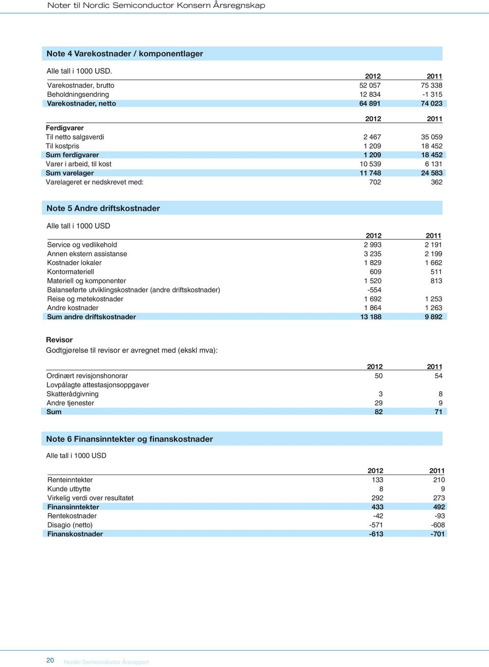 452 Varer i arbeid, til kost 10 539 6 131 Sum varelager 11 748 24 583 Varelageret er nedskrevet med: 702 362 Note 5 Andre driftskostnader Alle tall i 1000 USD Service og vedlikehold 2 993 2 191 Annen