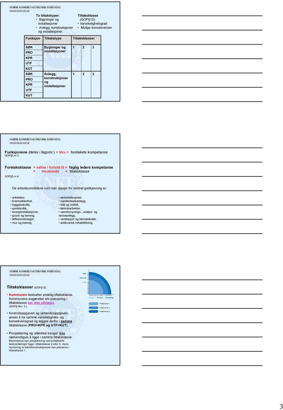 installasjoner 1 1 2 2 3 3 Funksjonene (deles i fagomr.) = tilsv.= foretakets kompetanse GOF 5,nr.3. Foretaksklasse = settes i forhold til = faglig leders kompetanse = tilsvarende = tiltaksklasse GOF 5,nr.