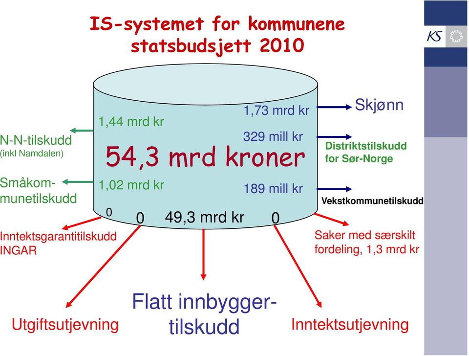 kr 189 mill kr 0 49,3 mrd kr 0 Skjønn Distriktstilskudd for Sør-Norge Vekstkommunetilskudd