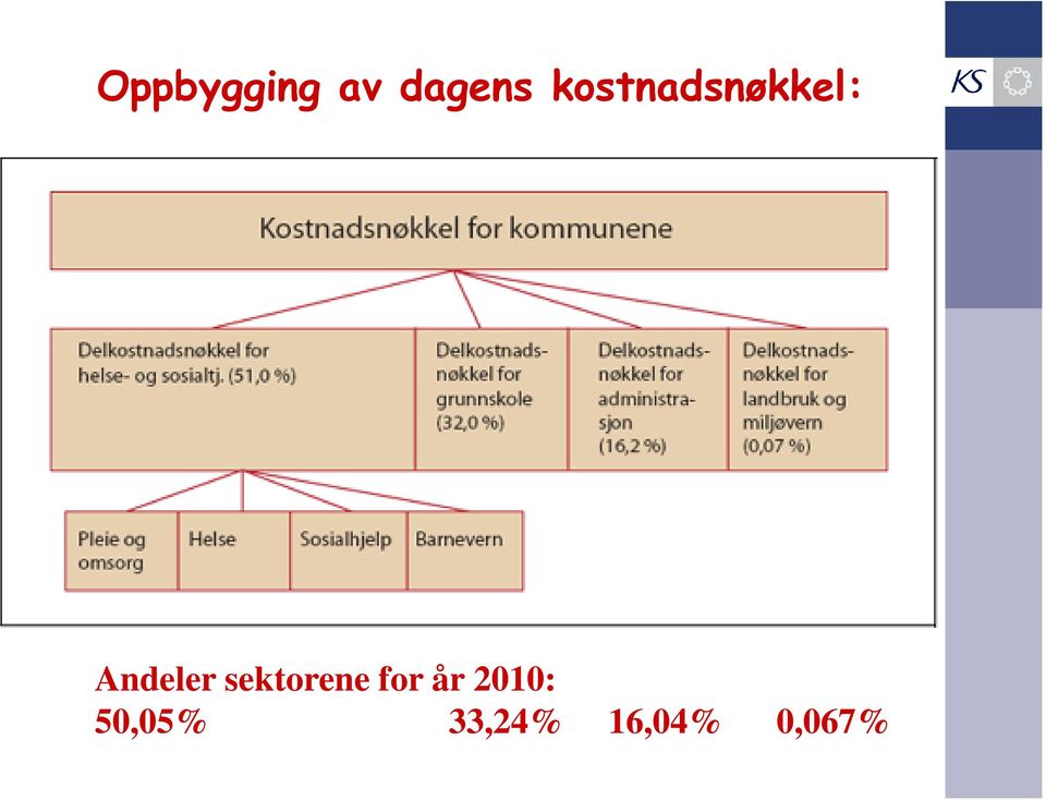 sektorene for år 2010: