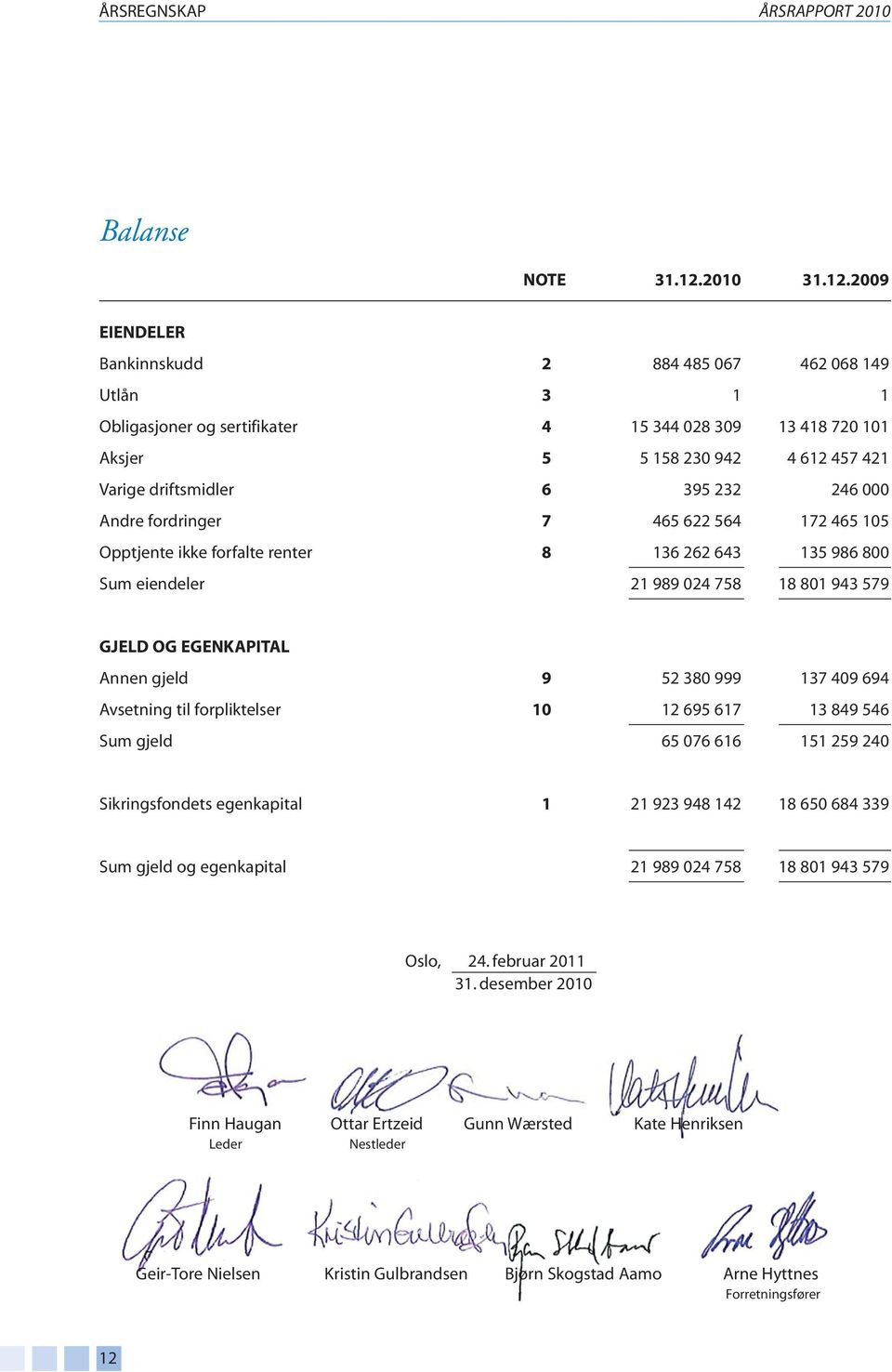 2009 EIENDELER Bankinnskudd 2 884 485 067 462 068 149 Utlån 3 1 1 Obligasjoner og sertifikater 4 15 344 028 309 13 418 720 101 Aksjer 5 5 158 230 942 4 612 457 421 Varige driftsmidler 6 395 232 246