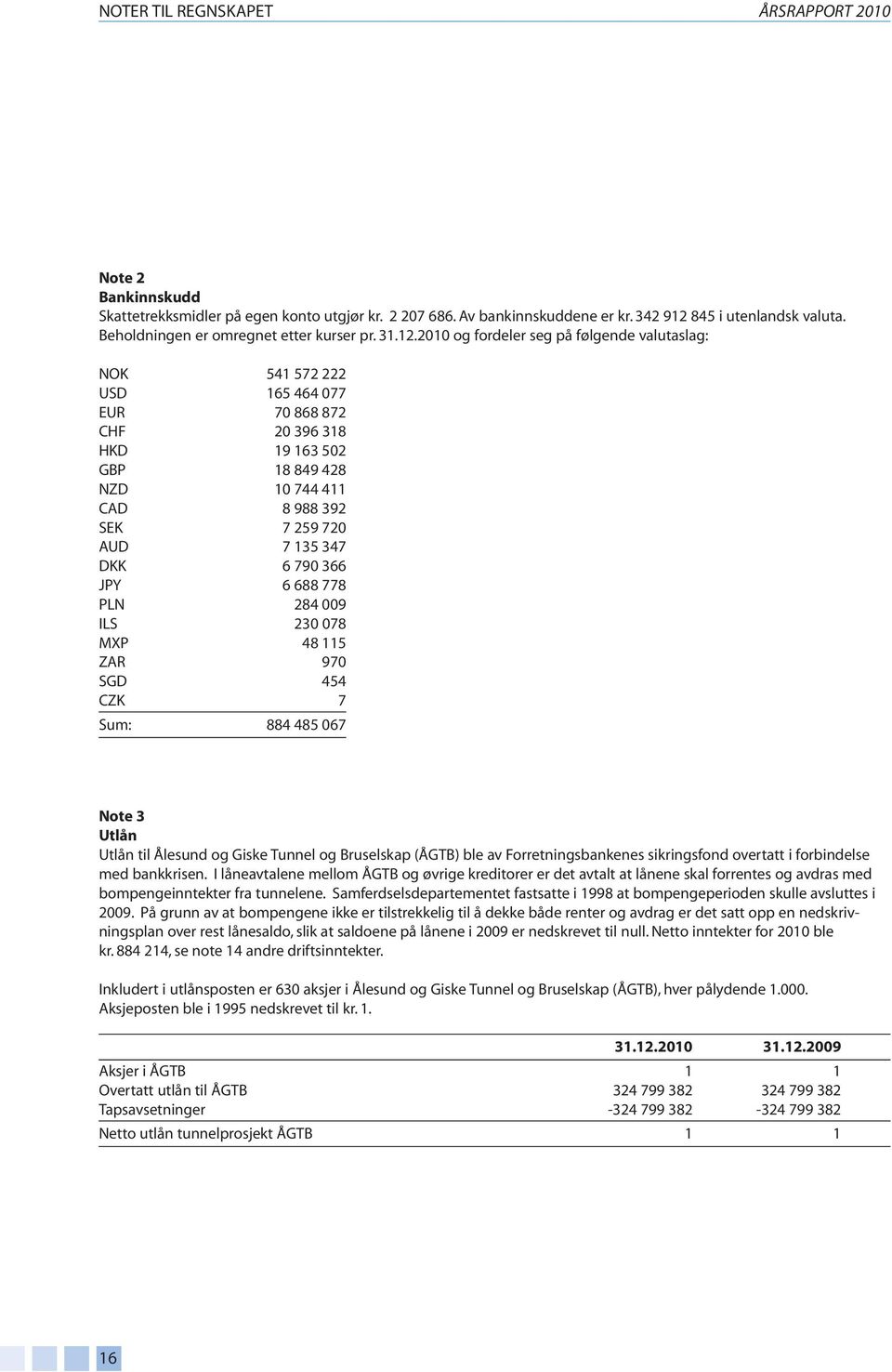 2010 og fordeler seg på følgende valutaslag: NOK 541 572 222 USD 165 464 077 EUR 70 868 872 CHF 20 396 318 HKD 19 163 502 GBP 18 849 428 NZD 10 744 411 CAD 8 988 392 SEK 7 259 720 AUD 7 135 347 DKK 6