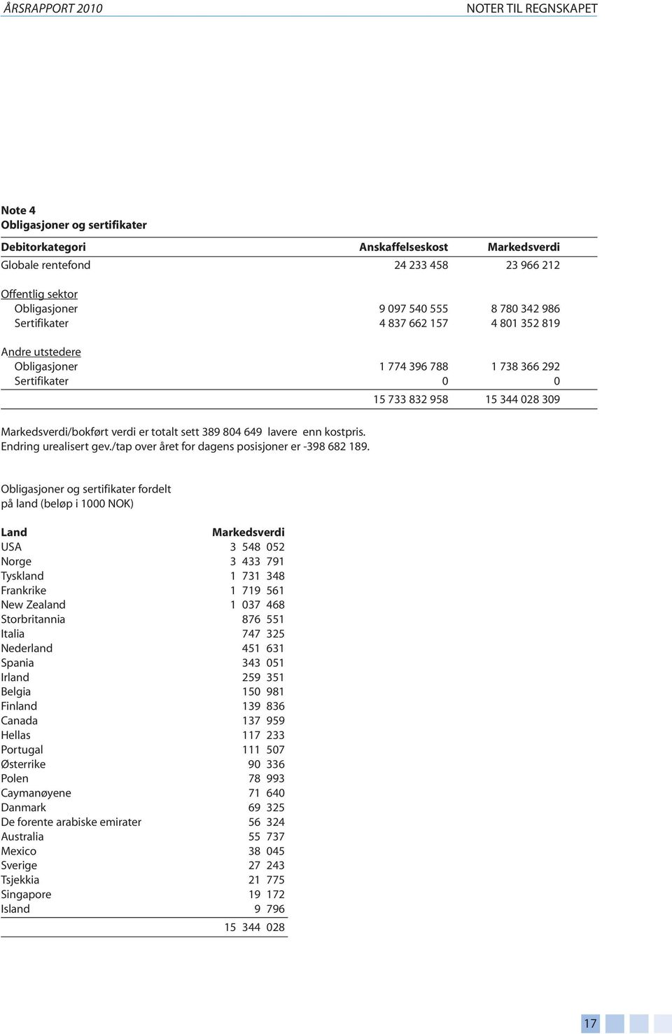 sett 389 804 649 lavere enn kostpris. Endring urealisert gev./tap over året for dagens posisjoner er -398 682 189.