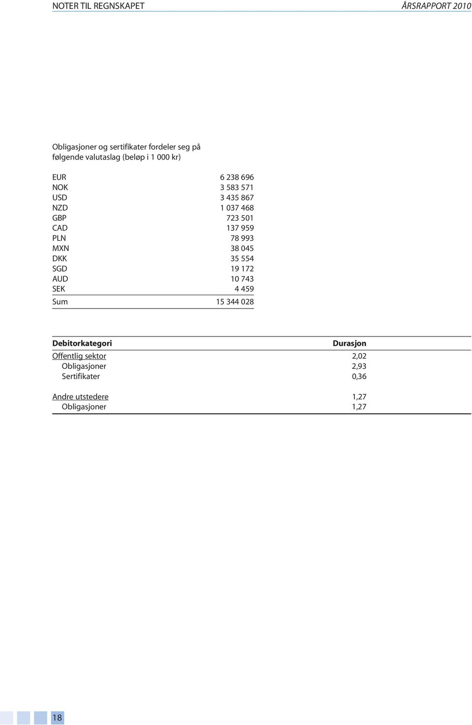 PLN 78 993 MXN 38 045 DKK 35 554 SGD 19 172 AUD 10 743 SEK 4 459 Sum 15 344 028 Debitorkategori