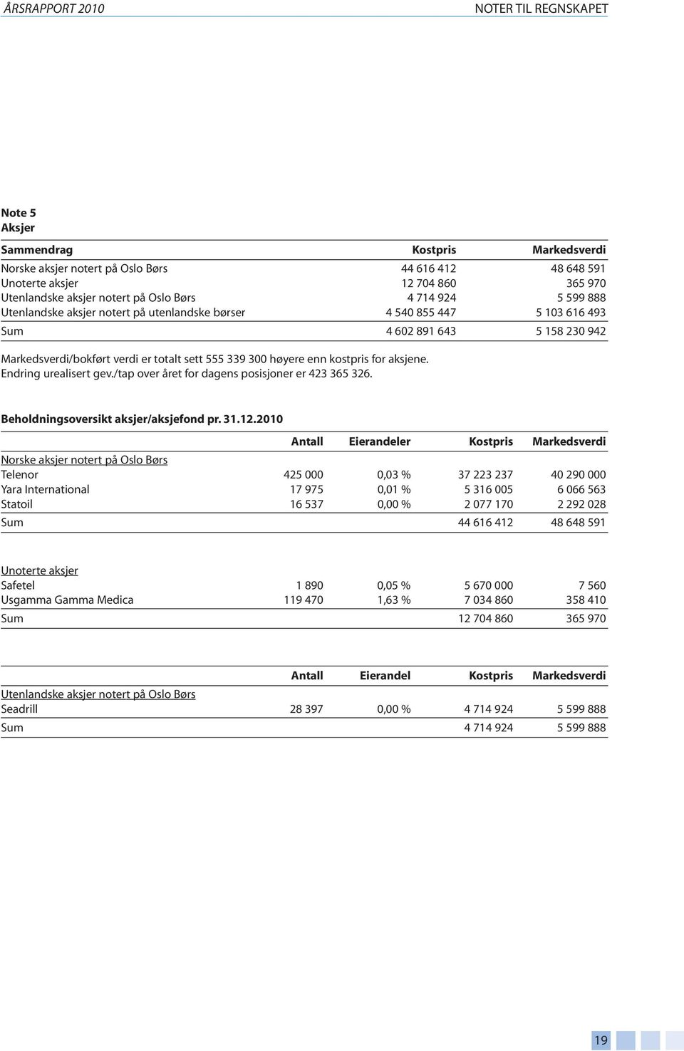 300 høyere enn kostpris for aksjene. Endring urealisert gev./tap over året for dagens posisjoner er 423 365 326. Beholdningsoversikt aksjer/aksjefond pr. 31.12.