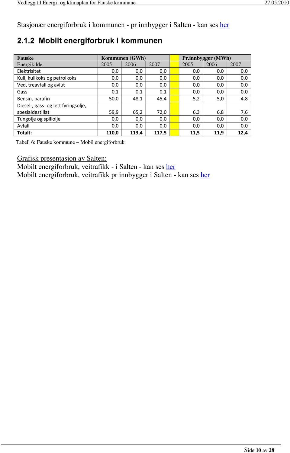 Gass 0,1 0,1 0,1 0,0 0,0 0,0 Bensin, parafin 50,0 48,1 45,4 5,2 5,0 4,8 Diesel-, gass- og lett fyringsolje, spesialdestillat 59,9 65,2 72,0 6,3 6,8 7,6 Tungolje og spillolje 0,0 0,0 0,0 0,0 0,0 0,0