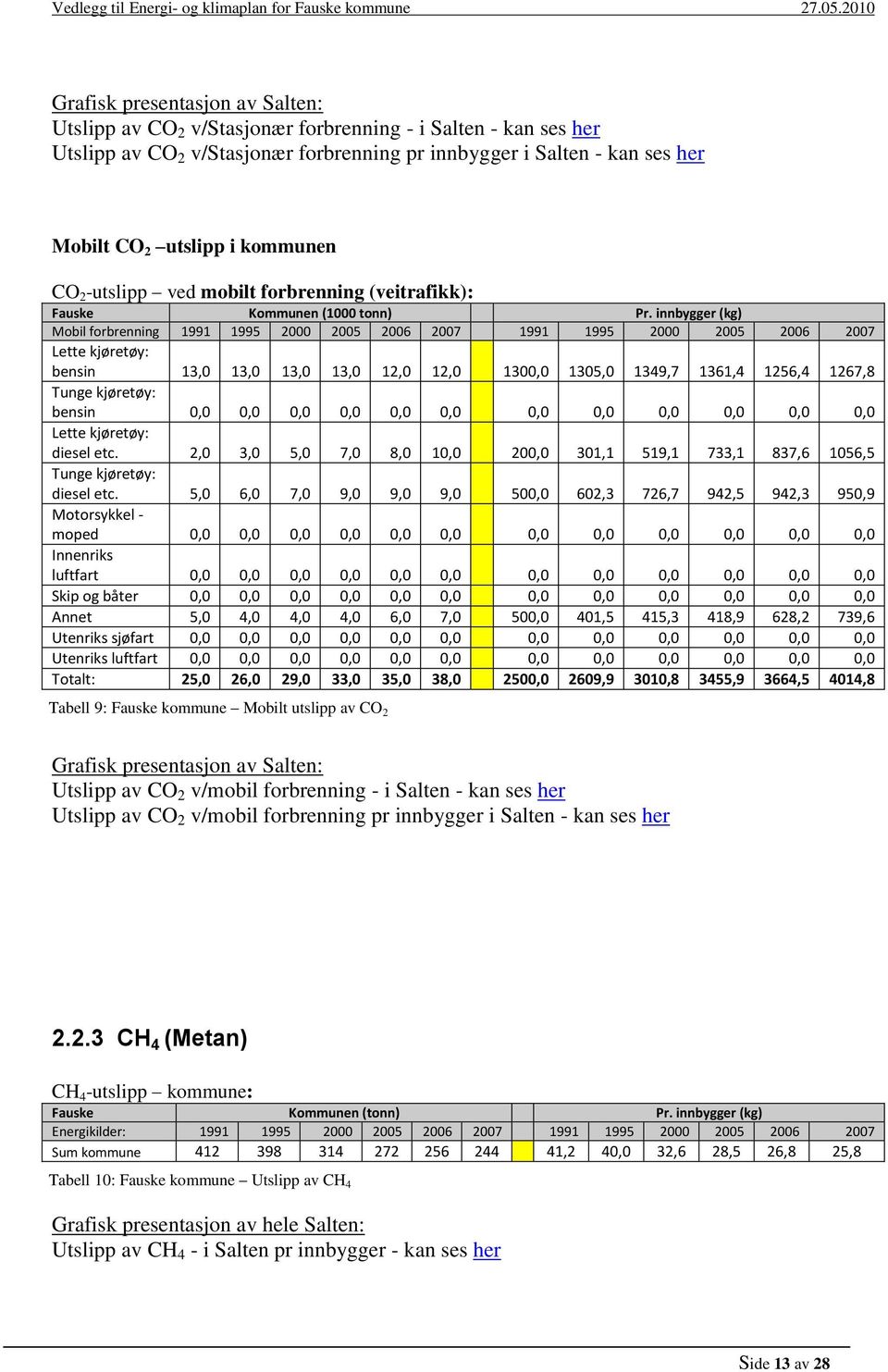 innbygger (kg) Mobil forbrenning 1991 1995 2000 2005 2006 2007 1991 1995 2000 2005 2006 2007 Lette kjøretøy: bensin 13,0 13,0 13,0 13,0 12,0 12,0 1300,0 1305,0 1349,7 1361,4 1256,4 1267,8 Tunge