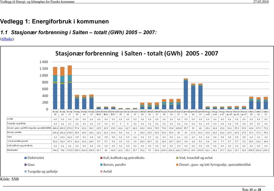 1 Stasjonær forbrenning i Salten