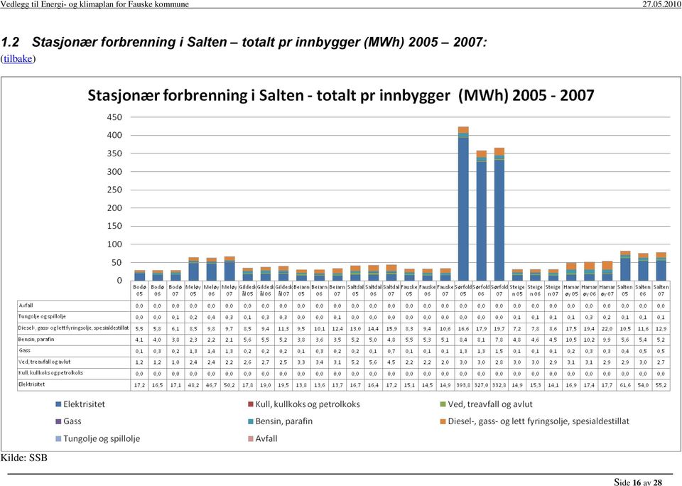 innbygger (MWh) 2005 2007: