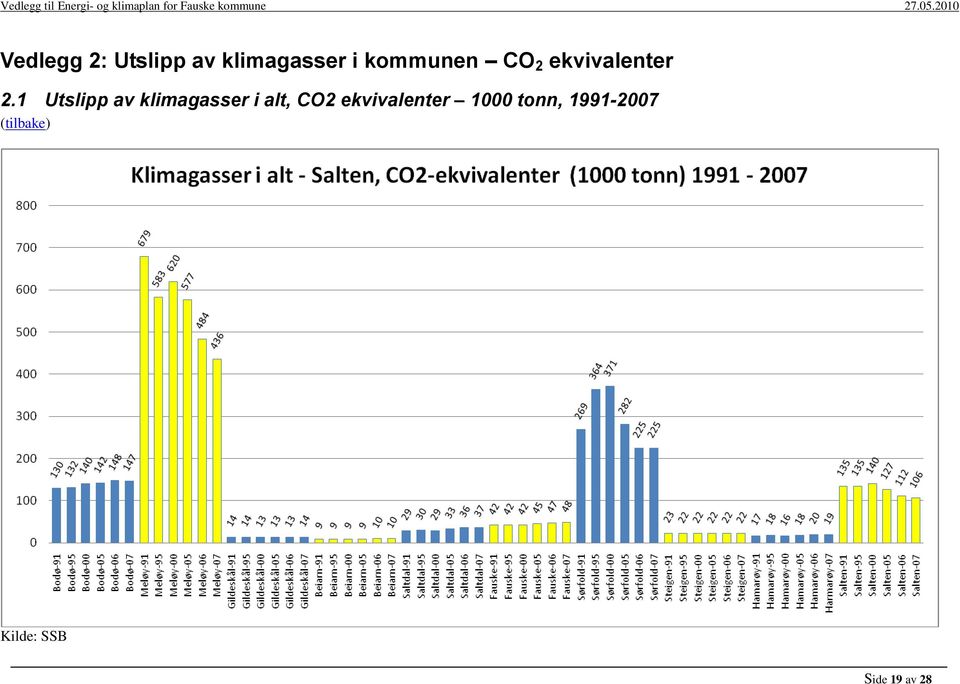 1 Utslipp av klimagasser i alt, CO2