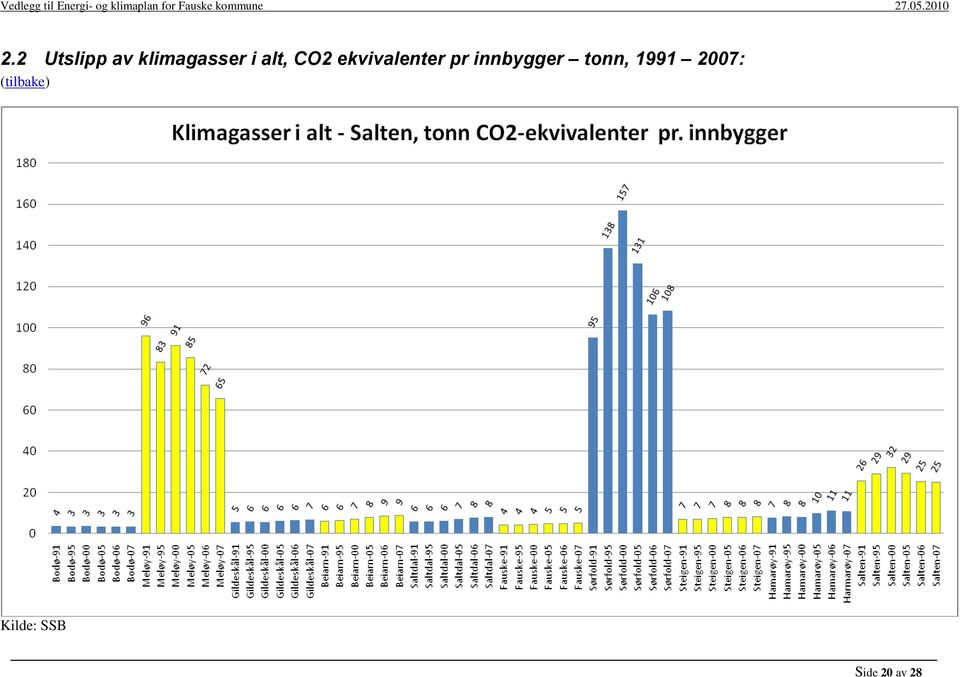 innbygger tonn, 1991 2007: