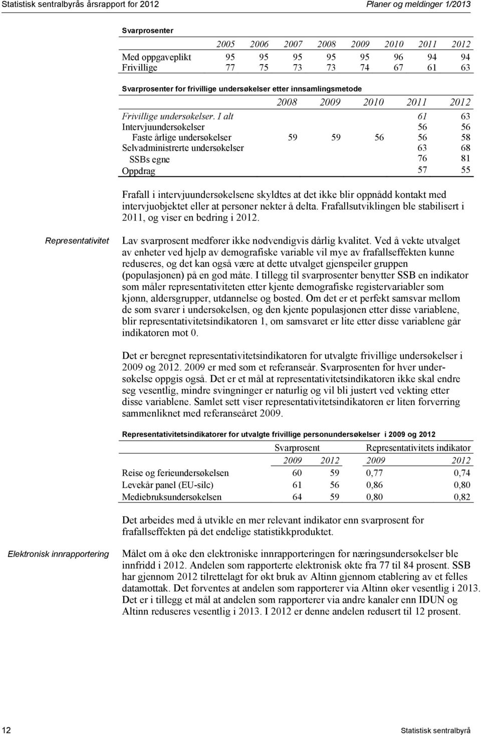 I alt 61 63 Intervjuundersøkelser 56 56 Faste årlige undersøkelser 59 59 56 56 58 Selvadministrerte undersøkelser 63 68 SSBs egne 76 81 Oppdrag 57 55 Frafall i intervjuundersøkelsene skyldtes at det