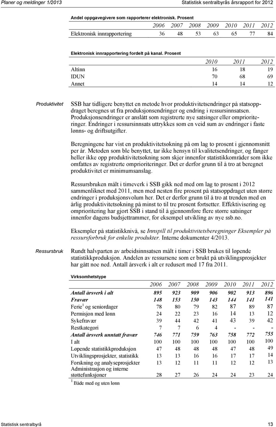 Prosent 2010 2011 2012 Altinn 16 18 19 IDUN 70 68 69 Annet 14 14 12 Produktivitet SSB har tidligere benyttet en metode hvor produktivitetsendringer på statsoppdraget beregnes ut fra