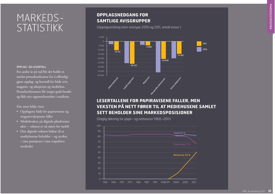 Det store bilde viser: Opplagene både for papiravisene og magasin/ukepresse faller Mediebruken på digitale plattformer øker veksten er nå størst for mobil Den digitale veksten bidrar til at