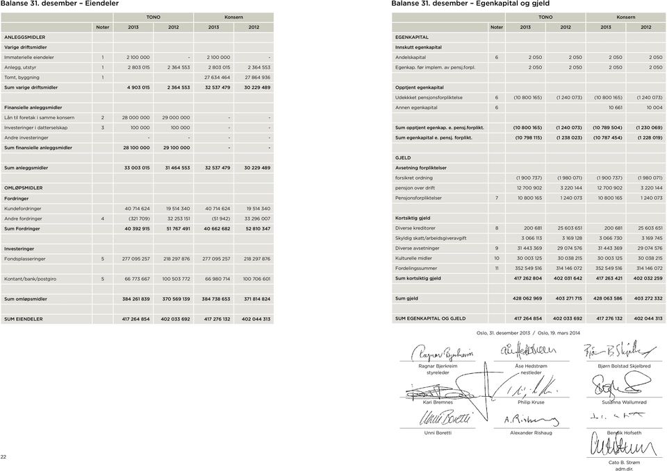 utstyr 1 2 803 015 2 364 553 2 803 015 2 364 553 EGENKAPITAL Innskutt egenkapital Andelskapital 6 2 050 2 050 2 050 2 050 Egenkap. før implem. av pensj.forpl.