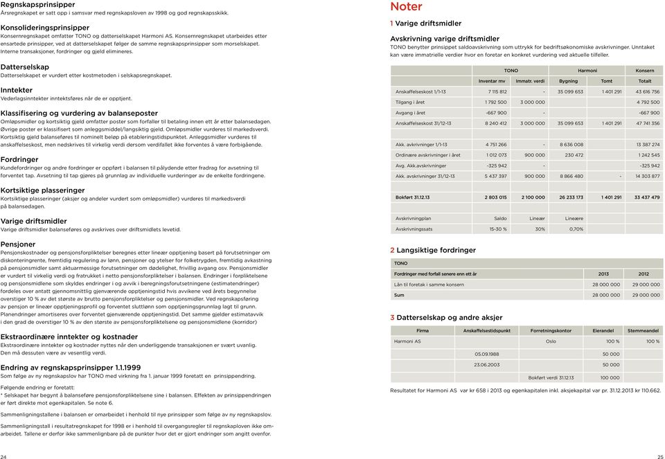 Datterselskap Datterselskapet er vurdert etter kostmetoden i selskapsregnskapet. Inntekter Vederlagsinntekter inntektsføres når de er opptjent.