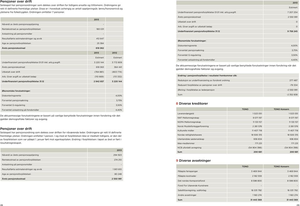 Nåverdi av årets pensjonsopptjening - Rentekostnad av pensjonsforpliktelsen 180 031 Avkastning på pensjonsmidler - Resultatførte estimatendringer og avvik 412 647 Aga av pensjonsforpliktelsen 25 384