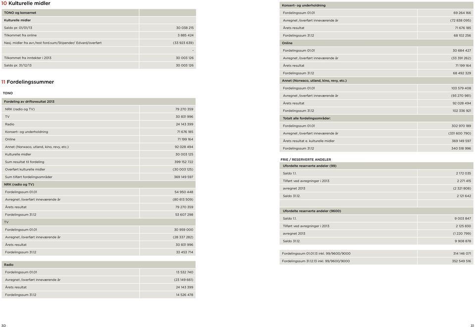 01 69 264 166 Avregnet /overført inneværende år (72 838 095) Årets resultat 71 676 185 Fordelingssum 31.12 68 102 256 Online Fordelingssum 01.