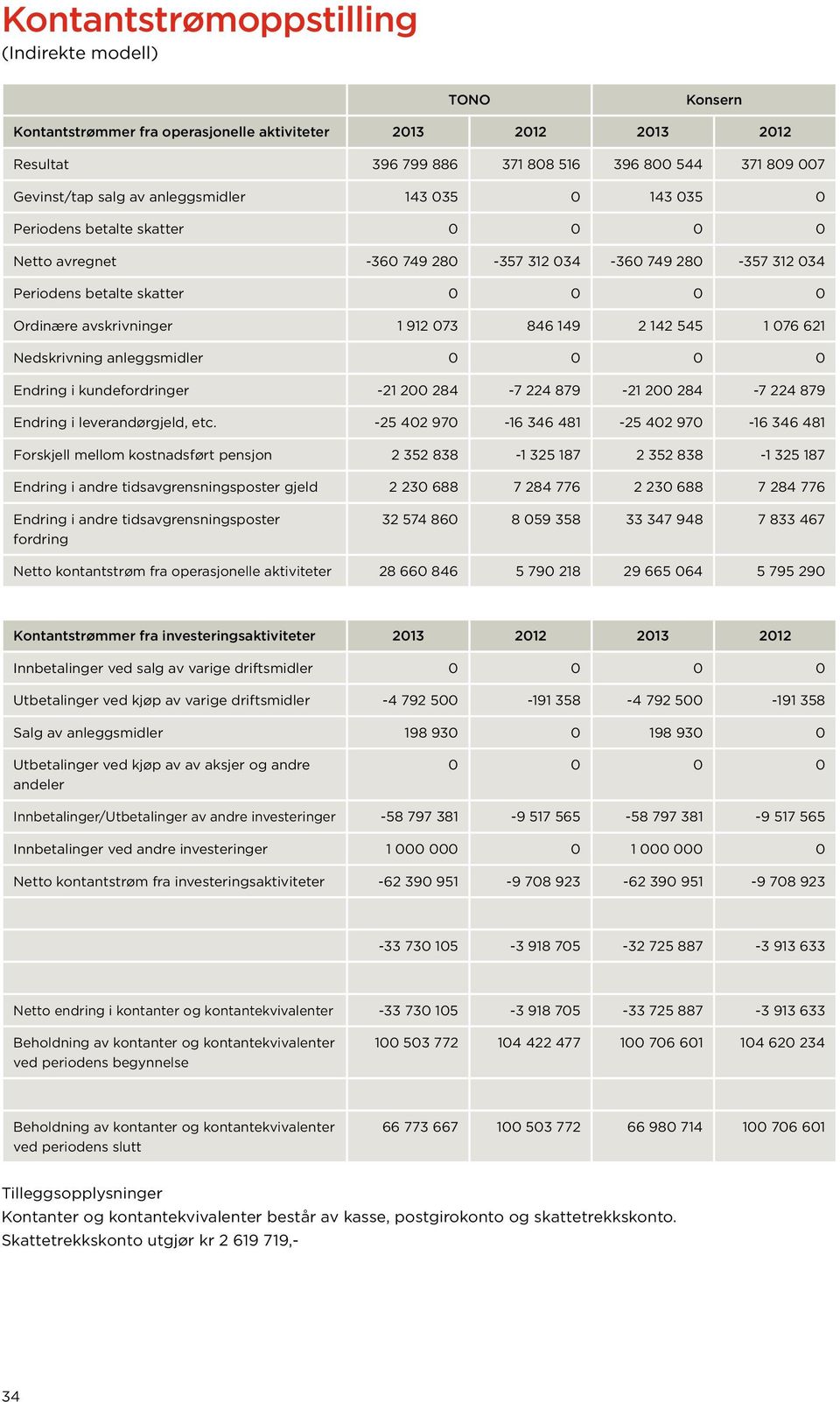 846 149 2 142 545 1 076 621 Nedskrivning anleggsmidler 0 0 0 0 Endring i kundefordringer -21 200 284-7 224 879-21 200 284-7 224 879 Endring i leverandørgjeld, etc.