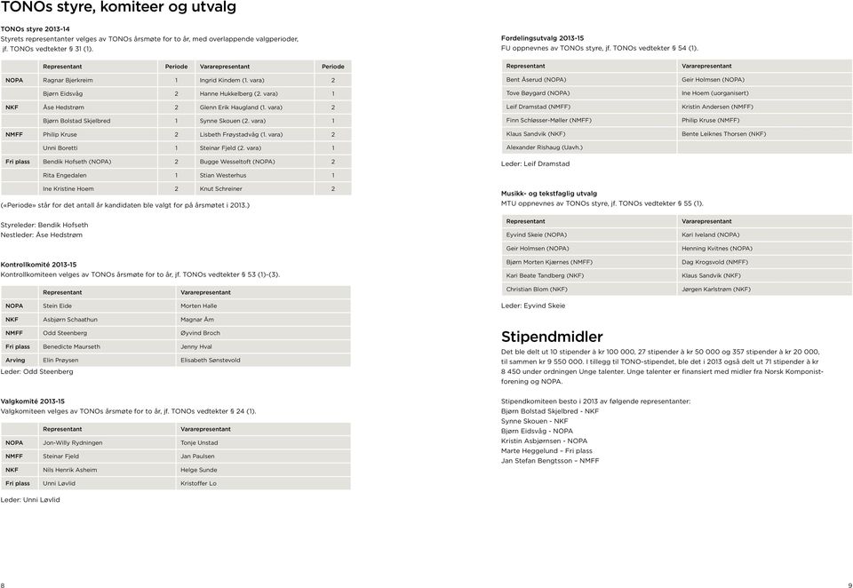 vara) 2 Bjørn Eidsvåg 2 Hanne Hukkelberg (2. vara) 1 NKF Åse Hedstrøm 2 Glenn Erik Haugland (1. vara) 2 Bjørn Bolstad Skjelbred 1 Synne Skouen (2. vara) 1 NMFF Philip Kruse 2 Lisbeth Frøystadvåg (1.