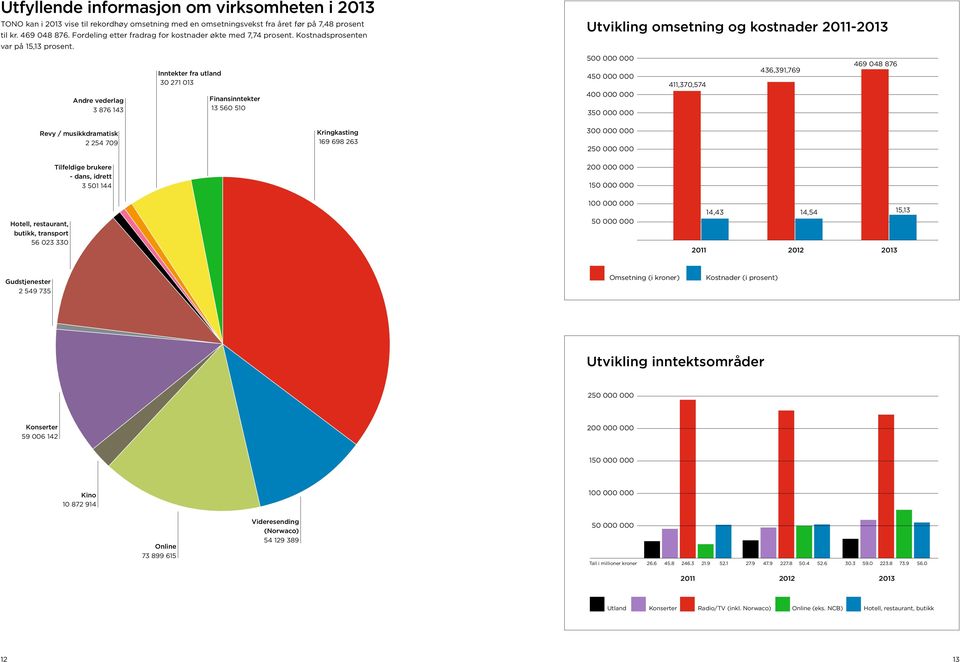 Andre vederlag 3 876 143 Inntekter fra utland 30 271 013 Finansinntekter 13 560 510 Utvikling omsetning og kostnader 2011-2013 500 000 000 469 048 876 436,391,769 450 000 000 411,370,574 400 000 000