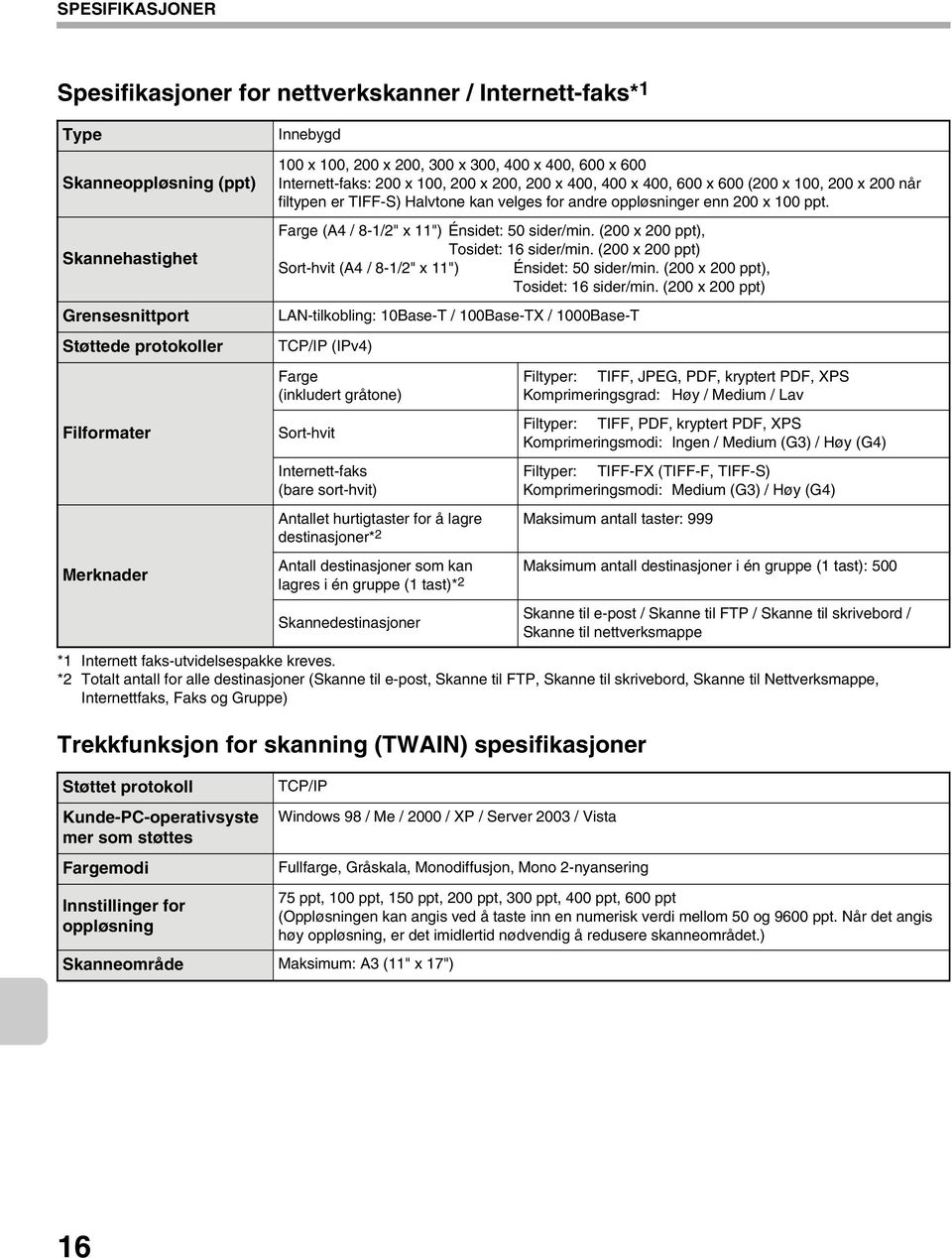 Skannehastighet Grensesnittport Støttede protokoller Filformater Merknader Farge (A4 / 8-1/2" x 11") Énsidet: 50 sider/min. (200 x 200 ppt), Tosidet: 16 sider/min.