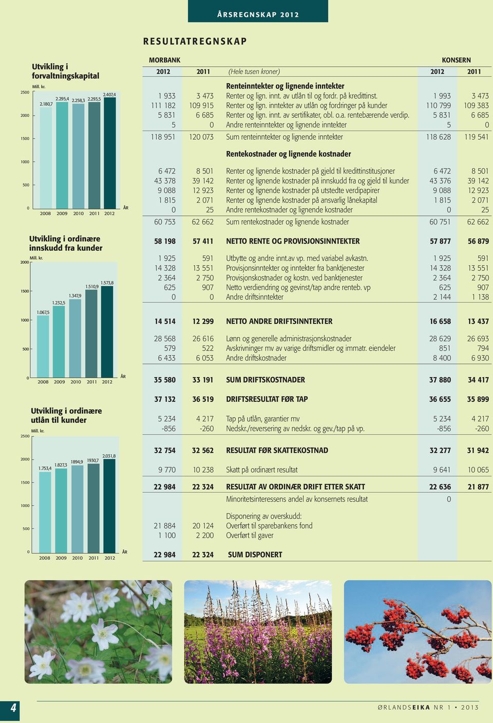 1 993 3 473 111 182 109 915 Renter og lign. inntekter av utlån og fordringer på kunder 110 799 109 383 5 831 6 685 Renter og lign. innt. av sertifikater, obl. o.a. rentebærende verdip.