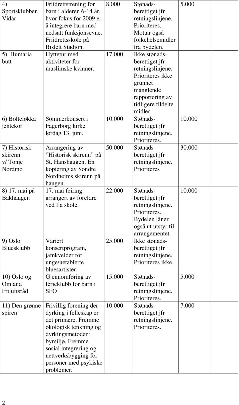 funksjonsevne. Friidrettsskole på Bislett Stadion. Hyttetur med aktiviteter for muslimske kvinner. Sommerkonsert i Fagerborg kirke lørdag 13. juni. Arrangering av Historisk skirenn på St. Hanshaugen.