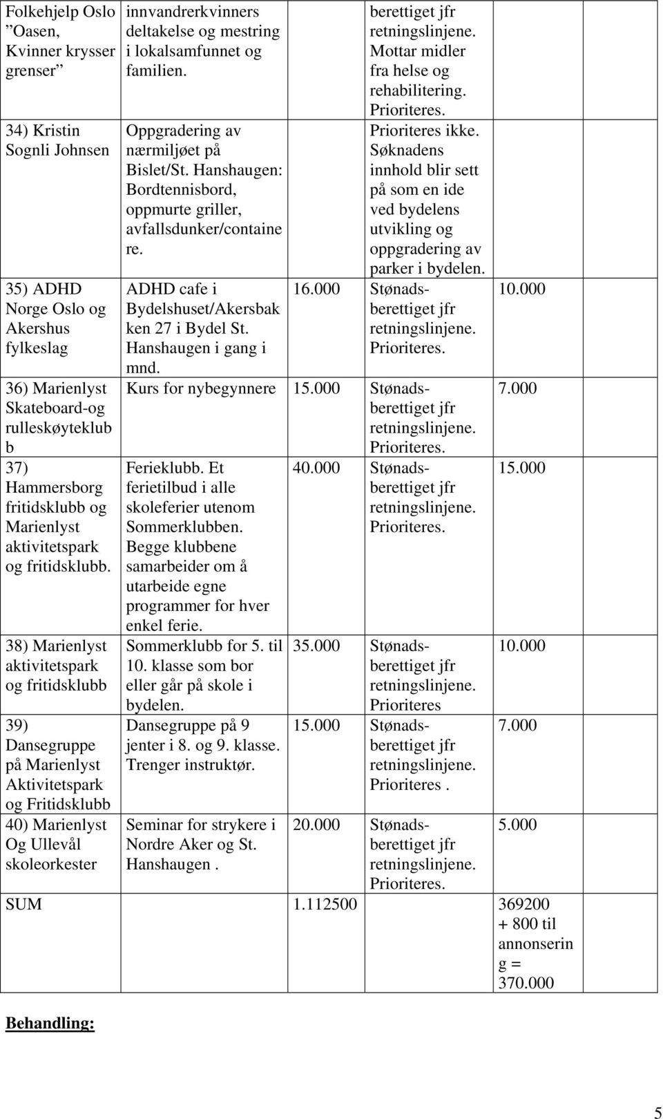 38) Marienlyst aktivitetspark og fritidsklubb 39) Dansegruppe på Marienlyst Aktivitetspark og Fritidsklubb 40) Marienlyst Og Ullevål skoleorkester innvandrerkvinners deltakelse og mestring i