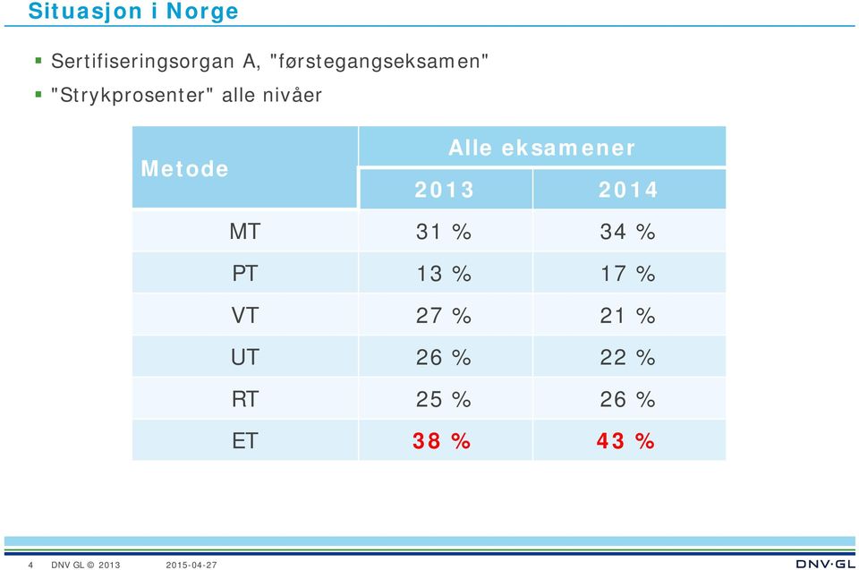 Metode Alle eksamener 2013 2014 MT 31 % 34 % PT 13