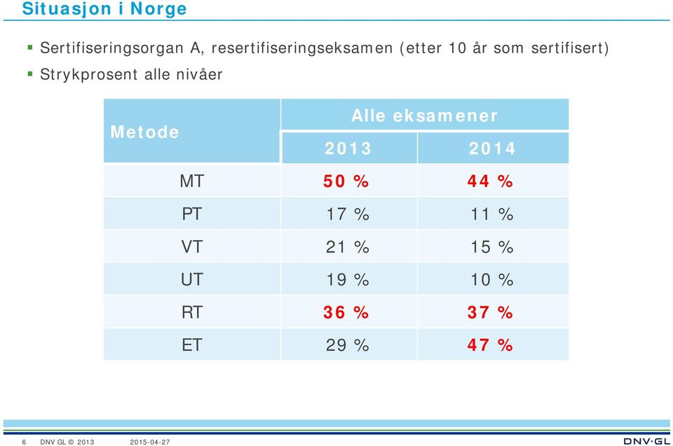 Strykprosent alle nivåer Metode Alle eksamener 2013 2014