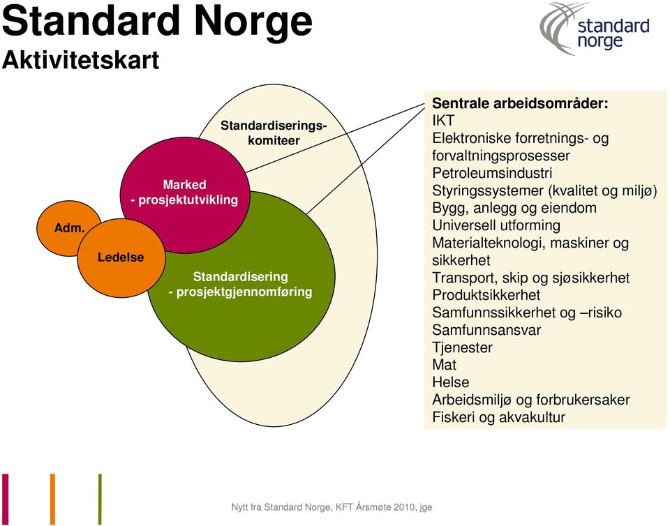 Elektroniske forretnings og forvaltningsprosesser Petroleumsindustri Styringssystemer (kvalitet og miljø) Bygg, anlegg og