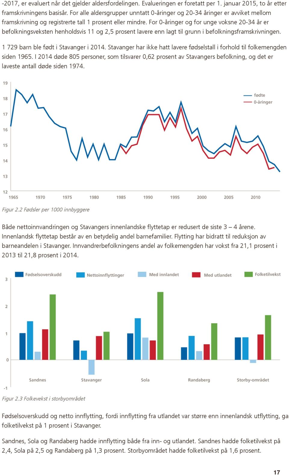 For 0-åringer og for unge voksne 20-34 år er befolkningsveksten henholdsvis 11 og 2,5 prosent lavere enn lagt til grunn i befolkningsframskrivningen. 1 729 barn ble født i Stavanger i 2014.