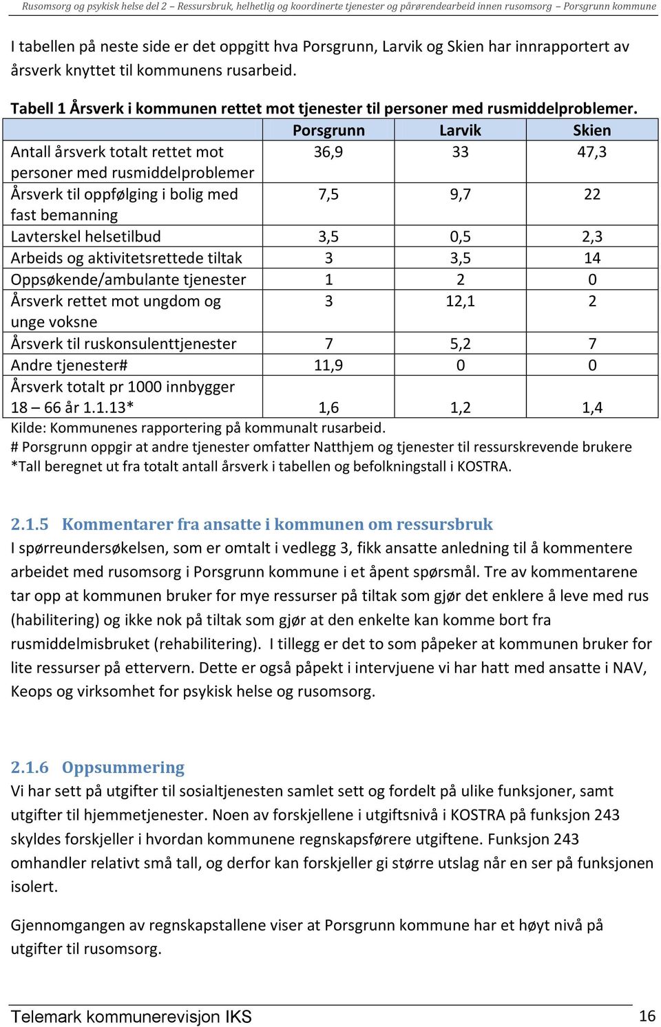 Porsgrunn Larvik Skien Antall årsverk totalt rettet mot 36,9 33 47,3 personer med rusmiddelproblemer Årsverk til oppfølging i bolig med 7,5 9,7 22 fast bemanning Lavterskel helsetilbud 3,5 0,5 2,3