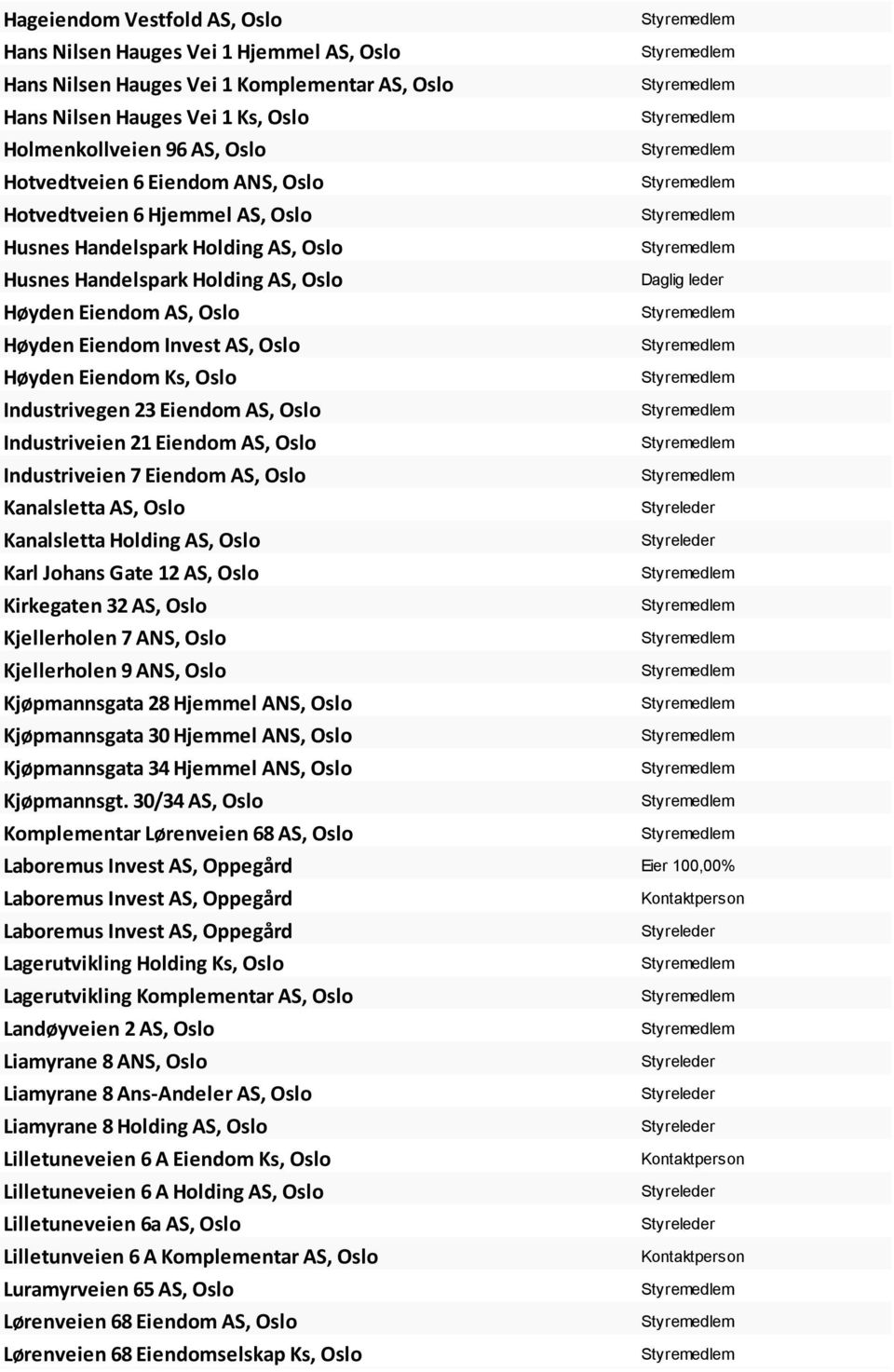 Oslo Industrivegen 23 Eiendom AS, Oslo Industriveien 21 Eiendom AS, Oslo Industriveien 7 Eiendom AS, Oslo Kanalsletta AS, Oslo Kanalsletta Holding AS, Oslo Karl Johans Gate 12 AS, Oslo Kirkegaten 32