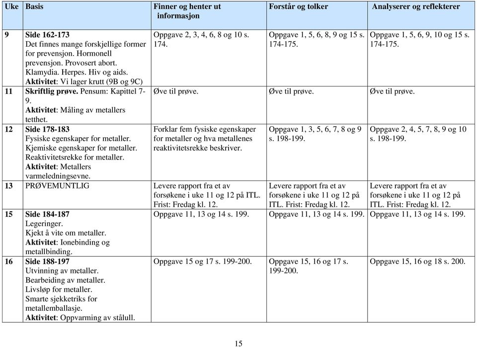 Kjemiske egenskaper for metaller. Reaktivitetsrekke for metaller. Aktivitet: Metallers varmeledningsevne. Oppgave 2, 3, 4, 6, 8 og 10 s. 174. Oppgave 1, 5, 6, 8, 9 og 15 s. 174-175. Øve til prøve.