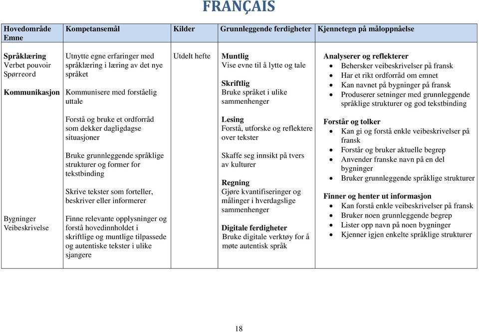 veibeskrivelser på fransk Har et rikt ordforråd om emnet Kan navnet på bygninger på fransk Produserer setninger med grunnleggende språklige strukturer og god tekstbinding Bygninger Veibeskrivelse