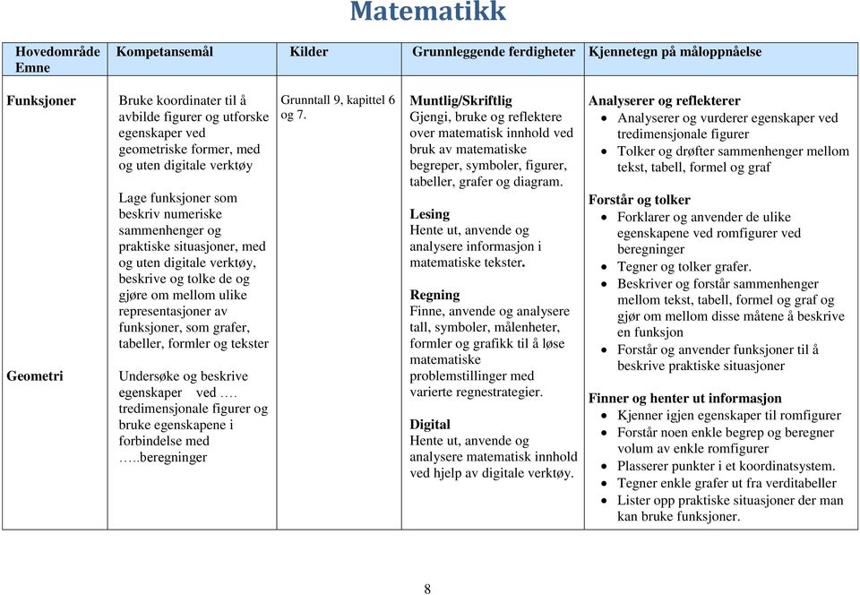 ulike representasjoner av funksjoner, som grafer, tabeller, formler og tekster Undersøke og beskrive egenskaper ved. tredimensjonale figurer og bruke egenskapene i forbindelse med.