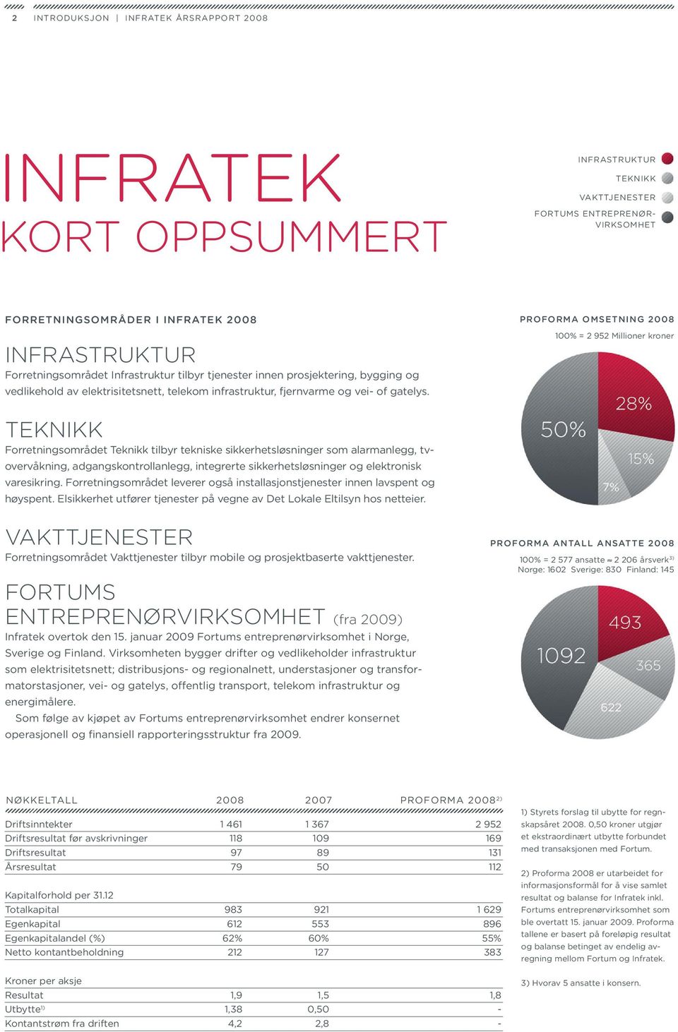 PROFORMA OMSETNING 2008 100% = 2 952 Millioner kroner TEKNIKK Forretningsområdet Teknikk tilbyr tekniske sikkerhetsløsninger som alarm anlegg, tvovervåkning, adgangskontrollanlegg, integrerte