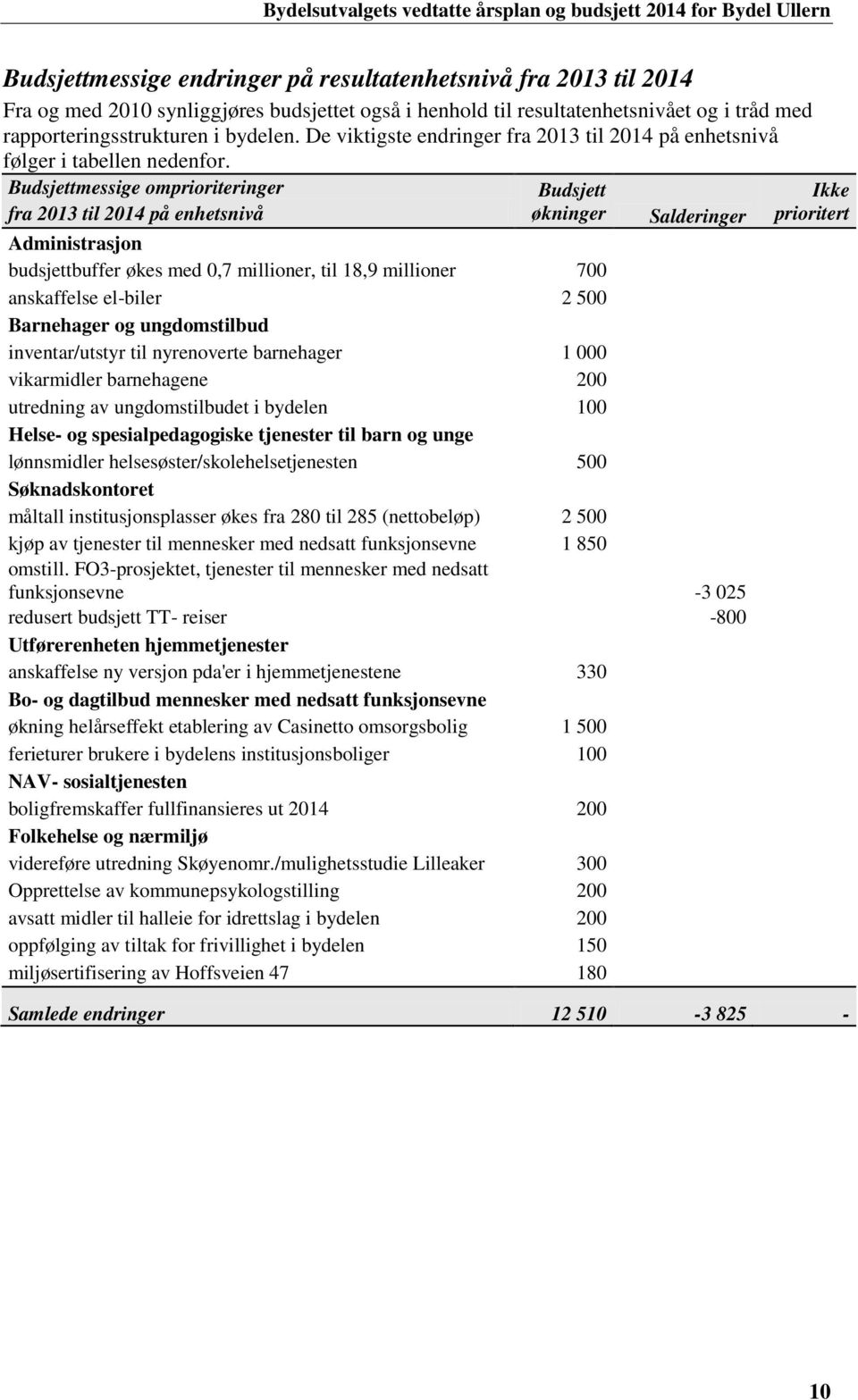 Budsjettmessige omprioriteringer fra 2013 til 2014 på enhetsnivå Budsjett økninger Salderinger Administrasjon buffer økes med 0,7 millioner, til 18,9 millioner 700 anskaffelse el-biler 2 500