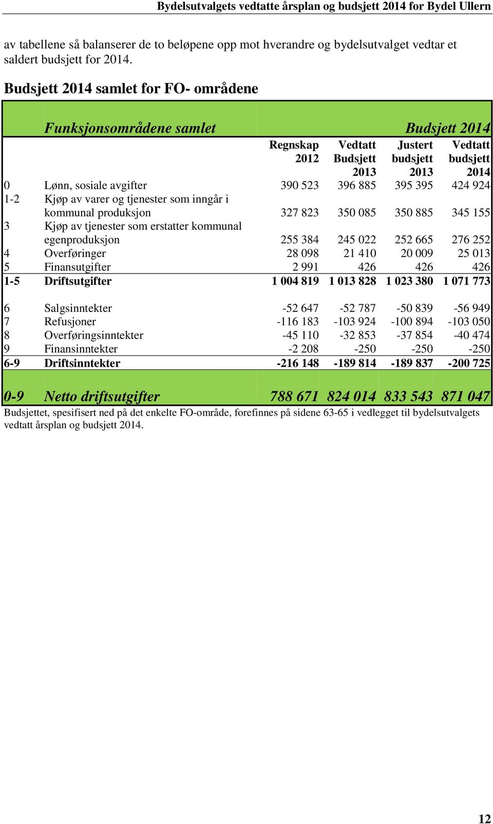 av varer og tjenester som inngår i kommunal produksjon 327 823 350 085 350 885 345 155 3 Kjøp av tjenester som erstatter kommunal egenproduksjon 255 384 245 022 252 665 276 252 4 Overføringer 28 098