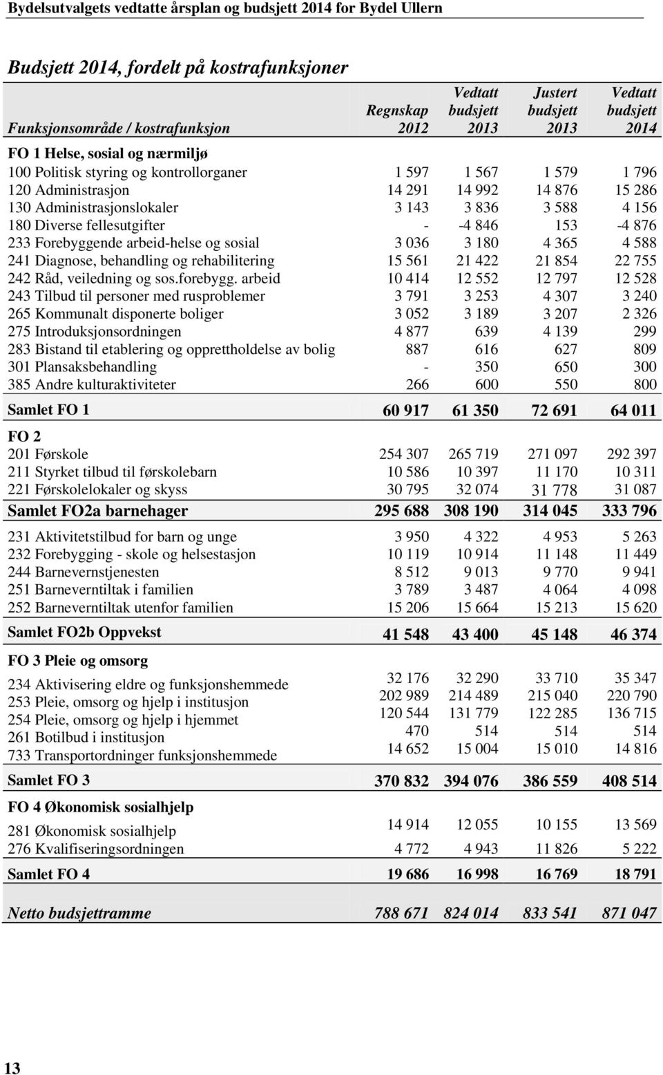 arbeid 243 Tilbud til personer med rusproblemer 265 Kommunalt disponerte boliger 275 Introduksjonsordningen 283 Bistand til etablering og opprettholdelse av bolig 301 Plansaksbehandling 385 Andre