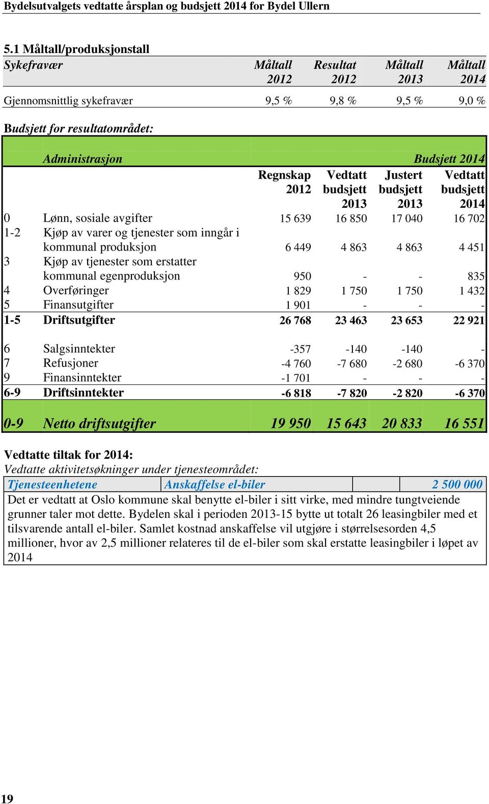 tjenester som erstatter kommunal egenproduksjon 950 - - 835 4 Overføringer 1 829 1 750 1 750 1 432 5 Finansutgifter 1 901 - - - 1-5 Driftsutgifter 26 768 23 463 23 653 22 921 6 Salgsinntekter