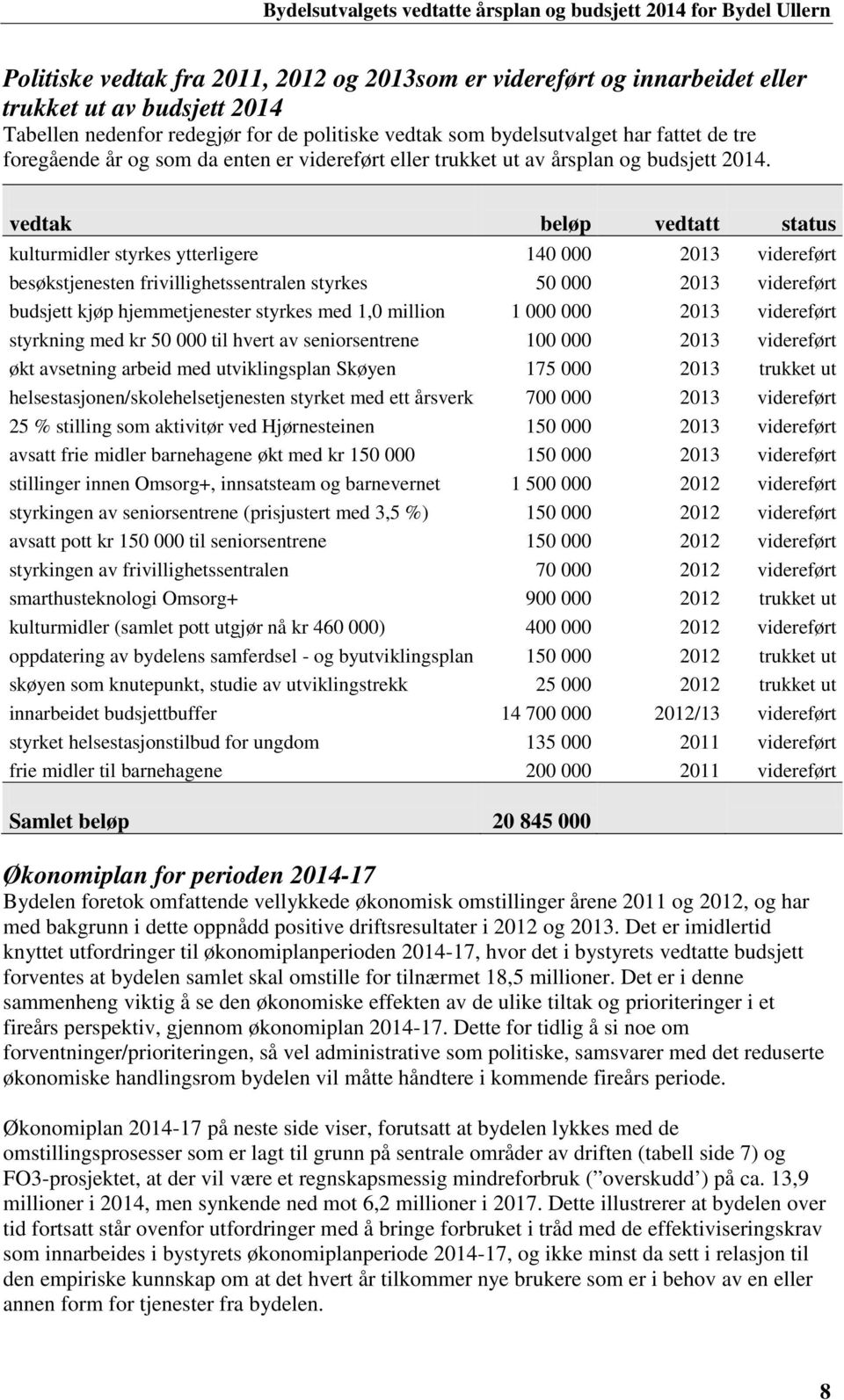 vedtak beløp vedtatt status kulturmidler styrkes ytterligere 140 000 2013 videreført besøkstjenesten frivillighetssentralen styrkes 50 000 2013 videreført kjøp hjemmetjenester styrkes med 1,0 million