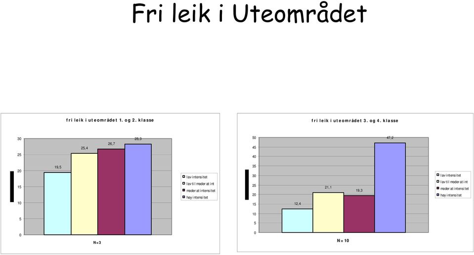 moder at i nt moder at i ntensi tet høy intensitet 35 30 25 20 15 12,4 21,1 19,3 lav