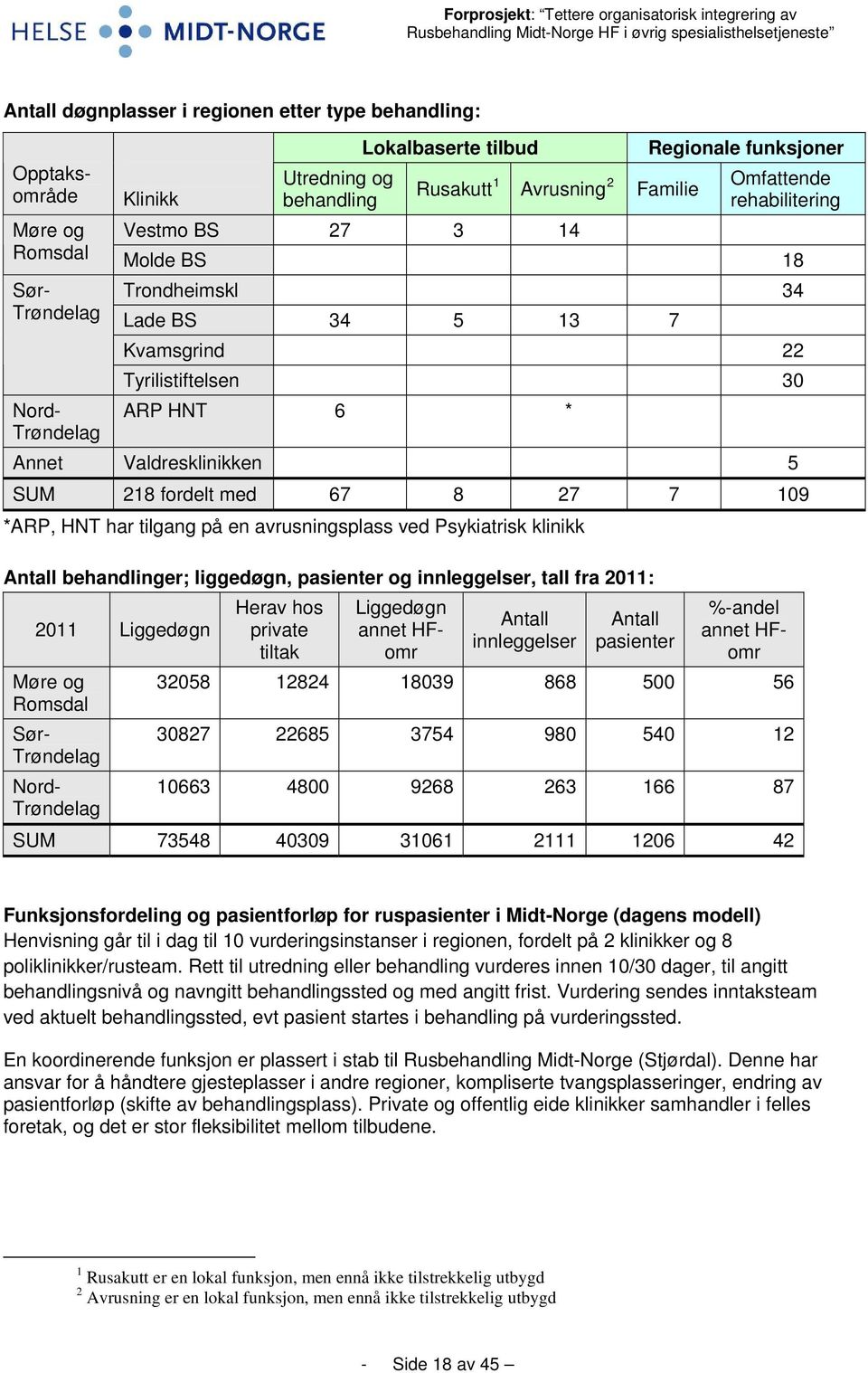 med 67 8 27 7 109 *ARP, HNT har tilgang på en avrusningsplass ved Psykiatrisk klinikk Antall behandlinger; liggedøgn, pasienter og innleggelser, tall fra 2011: 2011 Liggedøgn Herav hos private tiltak