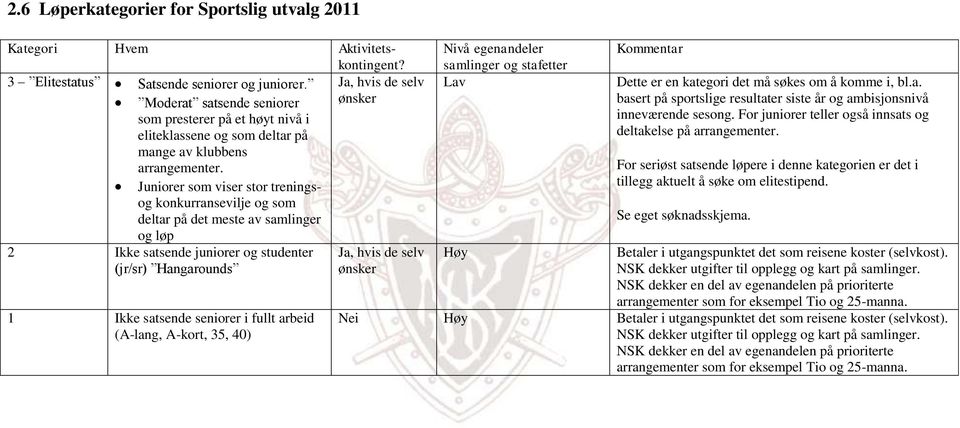 Juniorer som viser stor treningsog konkurransevilje og som deltar på det meste av samlinger og løp 2 Ikke satsende juniorer og studenter (jr/sr) Hangarounds 1 Ikke satsende seniorer i fullt arbeid