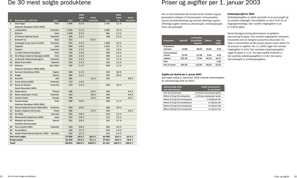 Boiselière Frankrike 1 236 2,7 % 1 082 2,5 % 3 Boheme Italia 1 059 2,3 % 581 1,3 % 4 JP Chenet Cabernet Syrah Frankrike 938 2,1 % 138 0,3 % 5 Smirnoff Ice Italia 912 8,2 % - 6 Campuget Cuvée Jean-Lin